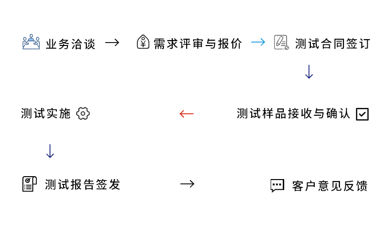 服务流程